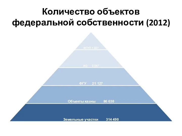 Количество объектов федеральной собственности (2012)