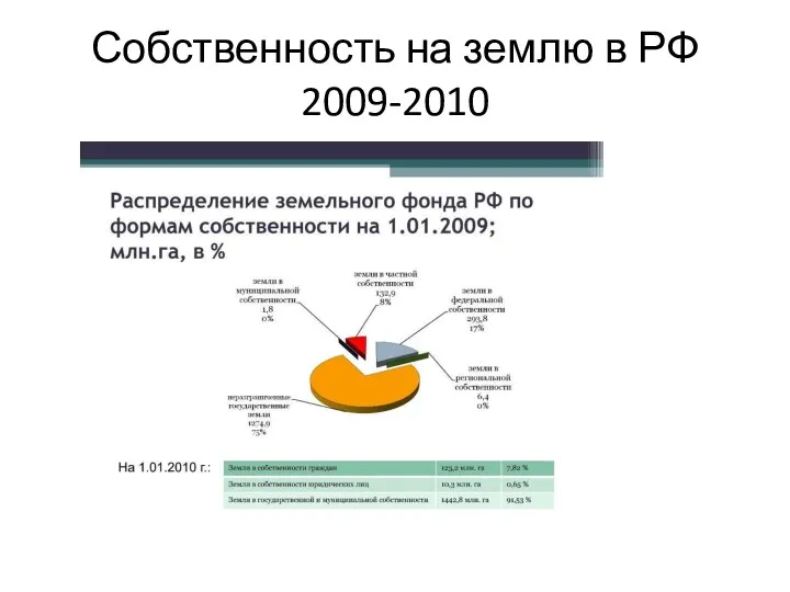 Собственность на землю в РФ 2009-2010