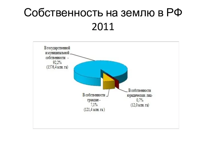 Собственность на землю в РФ 2011