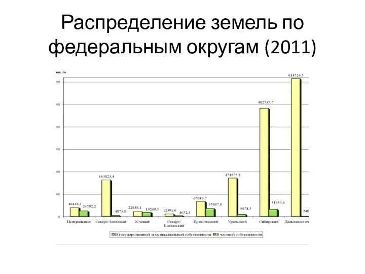 Распределение земель по федеральным округам (2011)