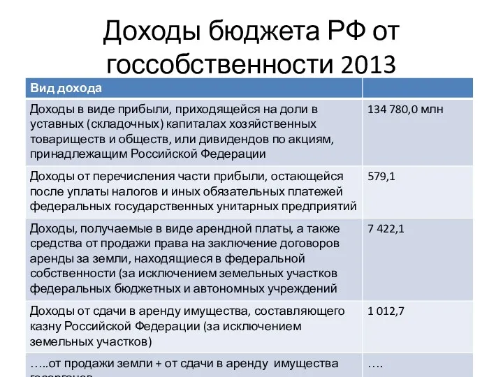 Доходы бюджета РФ от госсобственности 2013