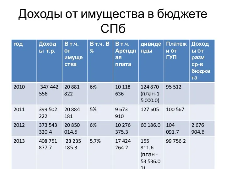 Доходы от имущества в бюджете СПб
