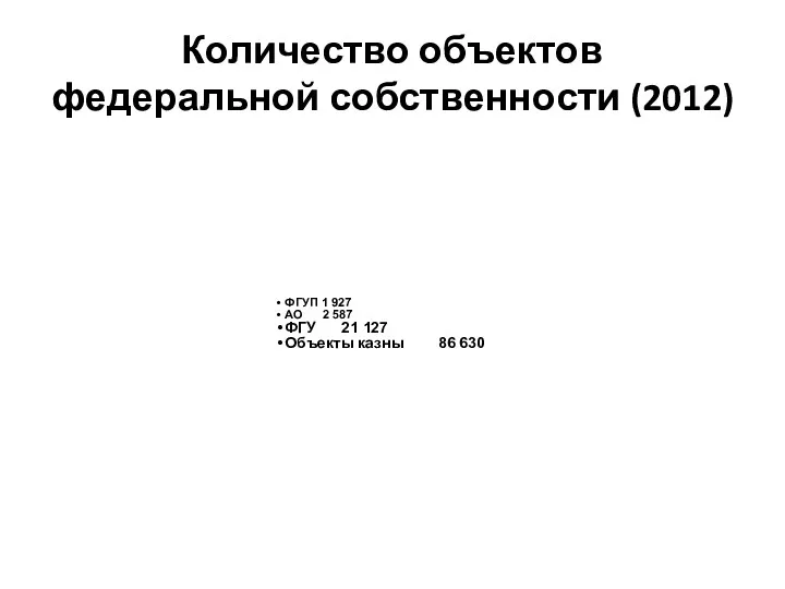 Количество объектов федеральной собственности (2012) ФГУП 1 927 АО 2