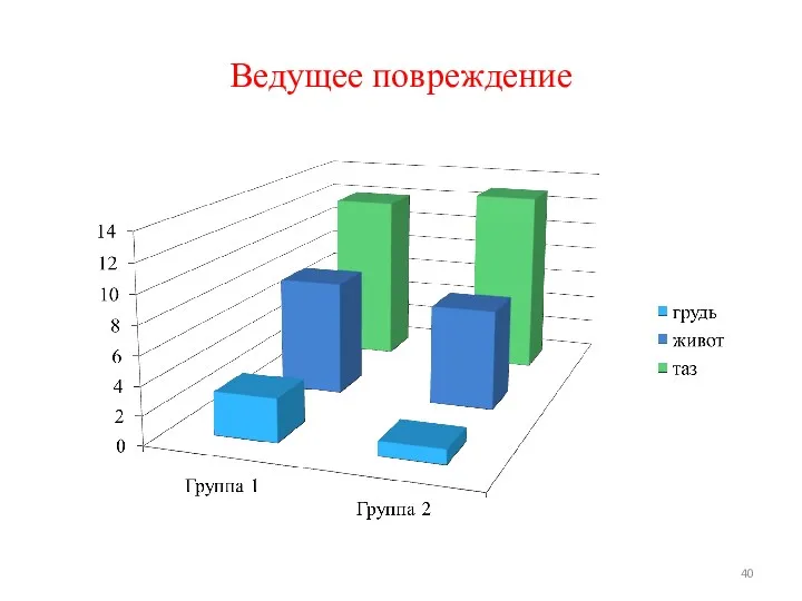 Ведущее повреждение