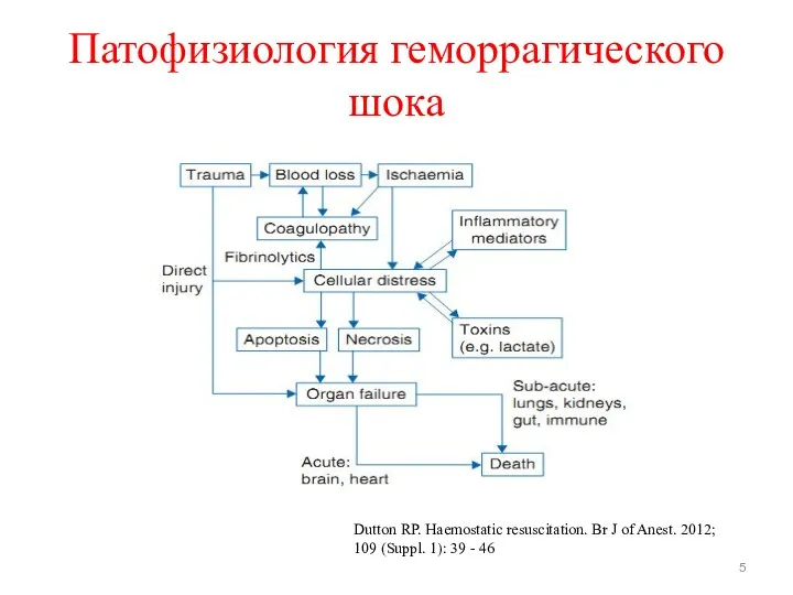 Патофизиология геморрагического шока Dutton RP. Haemostatic resuscitation. Br J of