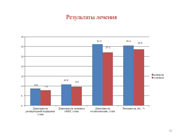 Результаты лечения