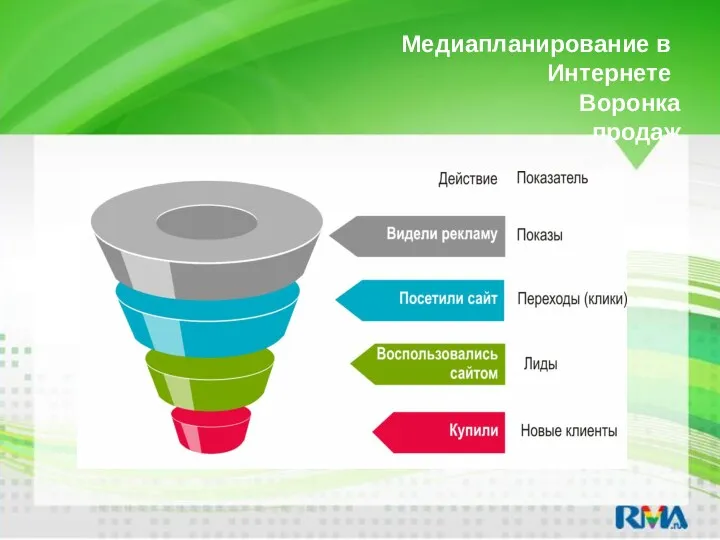 Медиапланирование в Интернете Воронка продаж