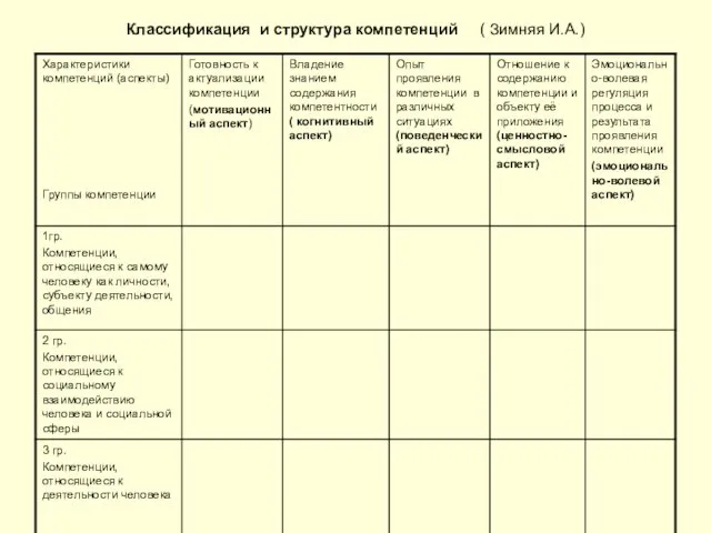Классификация и структура компетенций ( Зимняя И.А.)