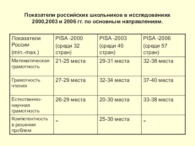Показатели российских школьников в исследованиях 2000,2003 и 2006 гг. по основным направлениям.