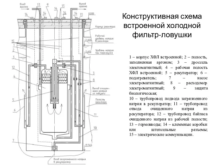 Конструктивная схема встроенной холодной фильтр-ловушки 1 – корпус ХФЛ встроенной;