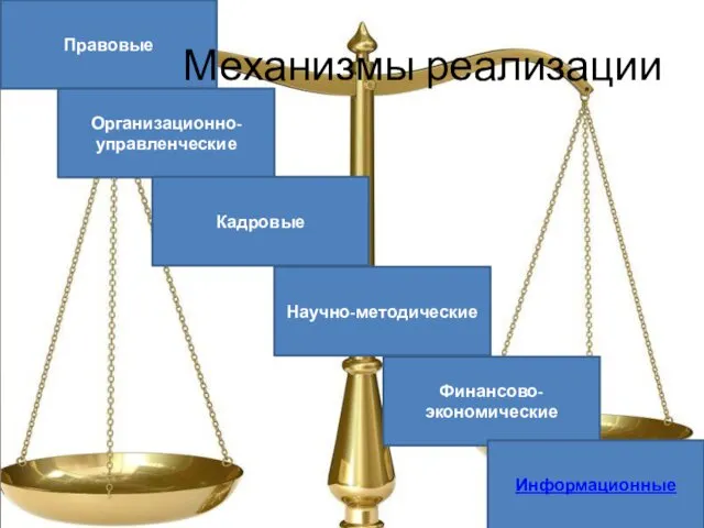 Правовые Организационно-управленческие Кадровые Научно-методические Финансово-экономические Информационные Механизмы реализации