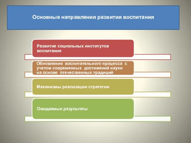 Основные направления развития воспитания