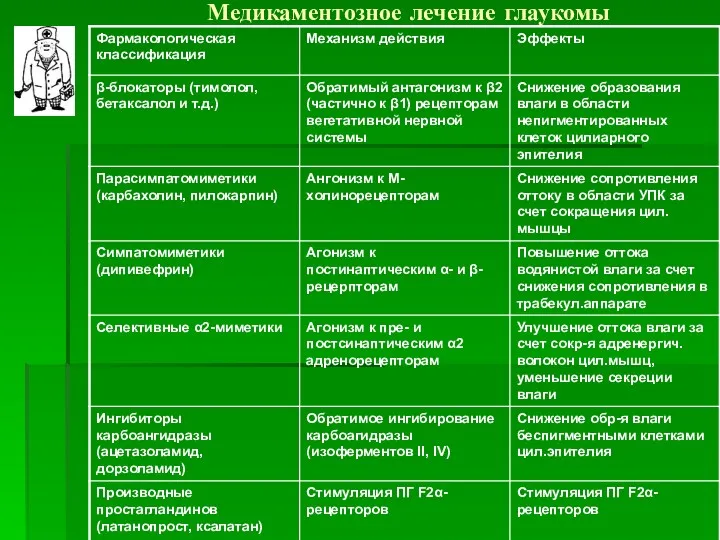 Медикаментозное лечение глаукомы