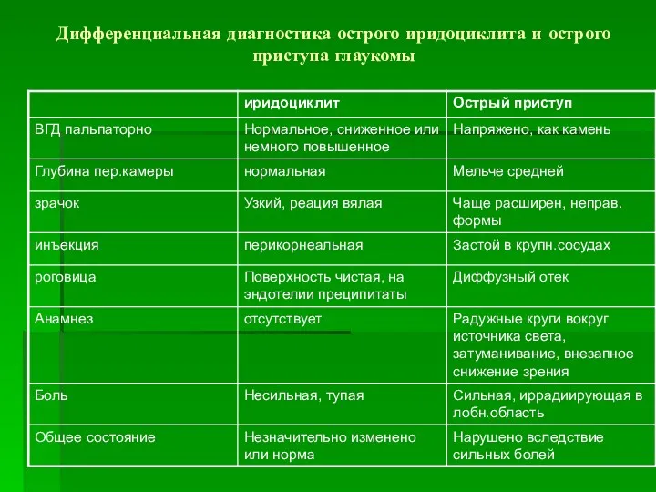 Дифференциальная диагностика острого иридоциклита и острого приступа глаукомы