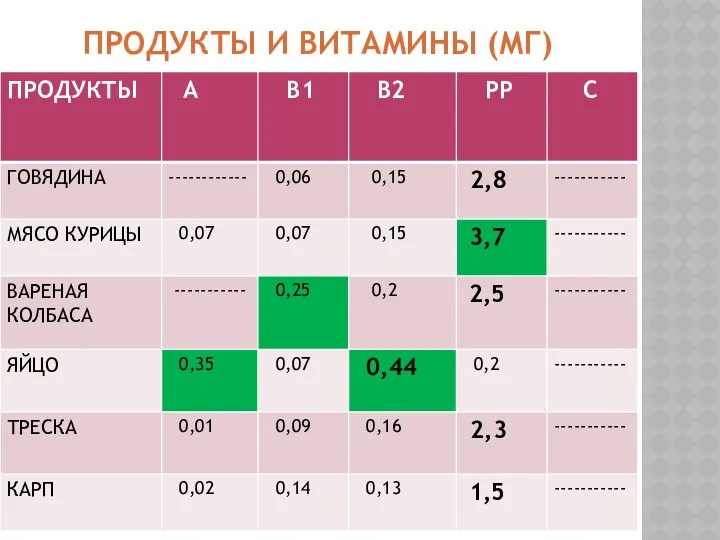 ПРОДУКТЫ И ВИТАМИНЫ (МГ)