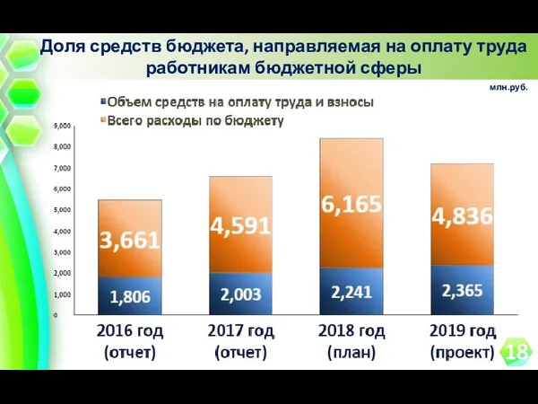 Доля средств бюджета, направляемая на оплату труда работникам бюджетной сферы млн.руб.