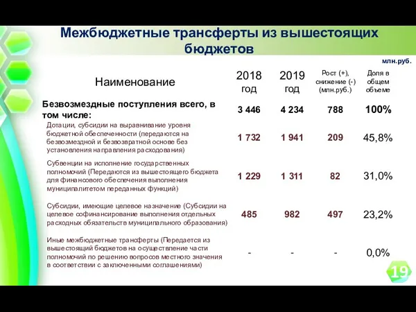 Межбюджетные трансферты из вышестоящих бюджетов млн.руб.