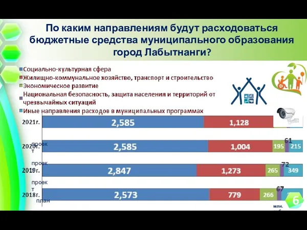 По каким направлениям будут расходоваться бюджетные средства муниципального образования город Лабытнанги? млн.руб.