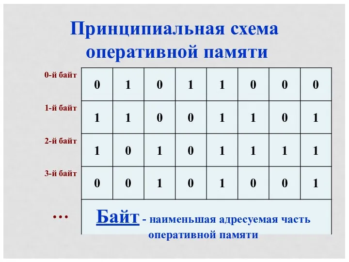 Принципиальная схема оперативной памяти Байт - наименьшая адресуемая часть оперативной памяти