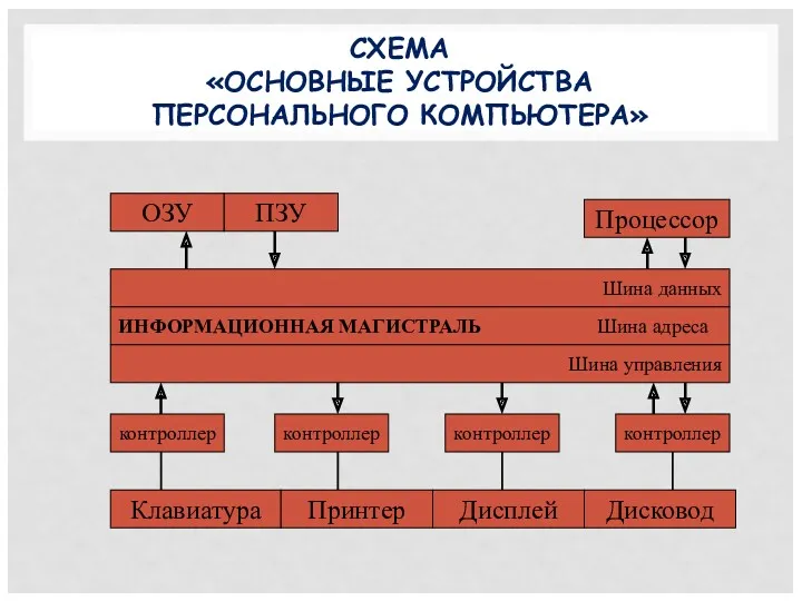 СХЕМА «ОСНОВНЫЕ УСТРОЙСТВА ПЕРСОНАЛЬНОГО КОМПЬЮТЕРА» ОЗУ ПЗУ Процессор Шина данных