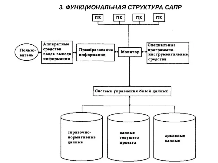 3. ФУНКЦИОНАЛЬНАЯ СТРУКТУРА САПР