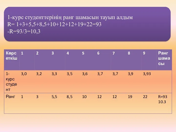 1-курс студенттерінің ранг шамасын тауып алдым R= 1+3+5,5+8,5+10+12+12+19+22=93 -R=93/3=10,3