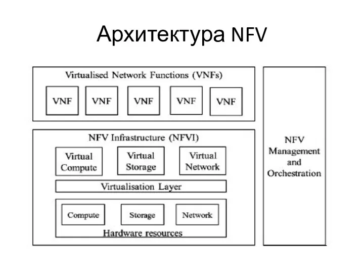 Архитектура NFV