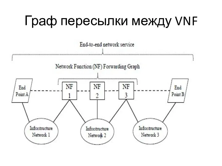 Граф пересылки между VNF