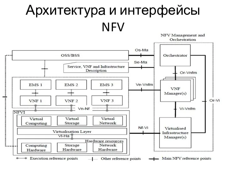 Архитектура и интерфейсы NFV