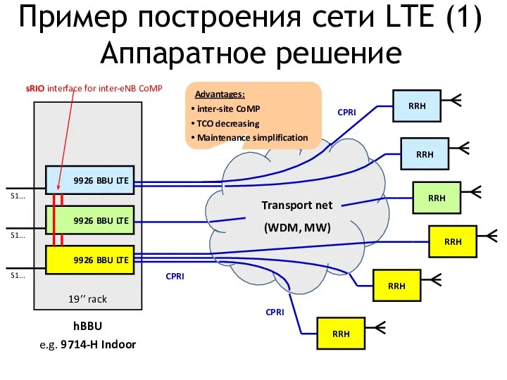 Пример построения сети LTE (1) Аппаратное решение RRH CPRI 19’’