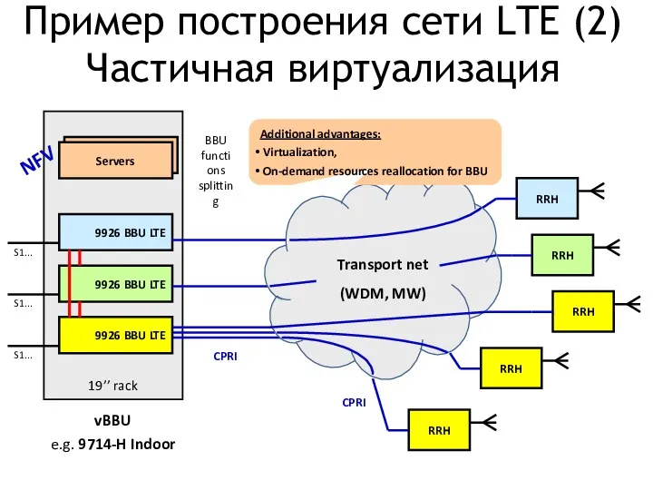 19’’ rack 9926 BBU LTE Пример построения сети LTE (2)