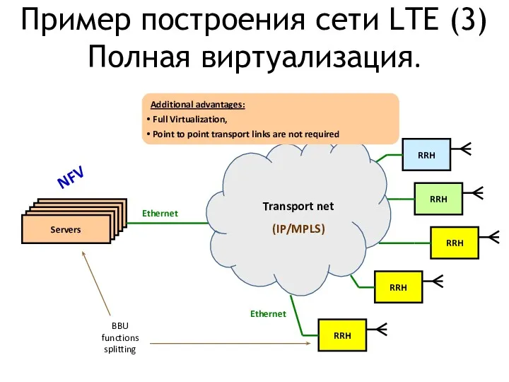 9926 BBU LTE Пример построения сети LTE (3) Полная виртуализация.