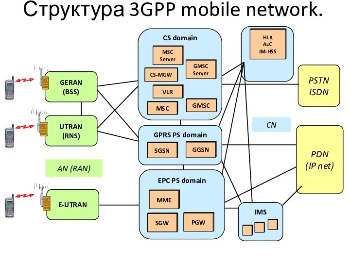 Структура 3GPP mobile network. . UTRAN (RNS) GERAN (BSS) PSTN