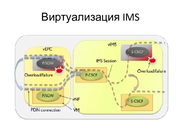 Виртуализация IMS