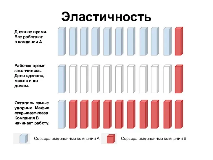 Эластичность Сервера выделенные компании A Сервера выделенные компании B Дневное