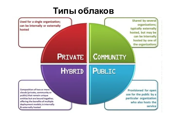 Типы облаков