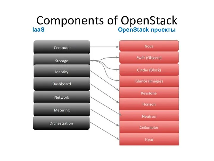 Components of OpenStack IaaS OpenStack проекты