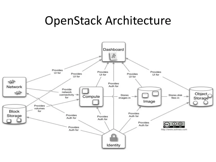 OpenStack Architecture