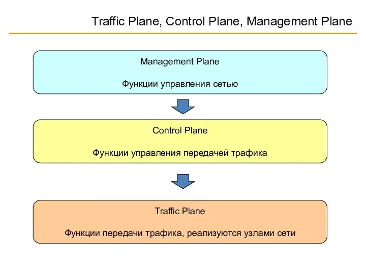 Traffic Plane, Control Plane, Management Plane Traffic Plane Функции передачи