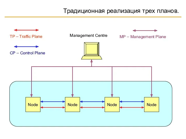 Традиционная реализация трех планов. Node Node Node Node TP –