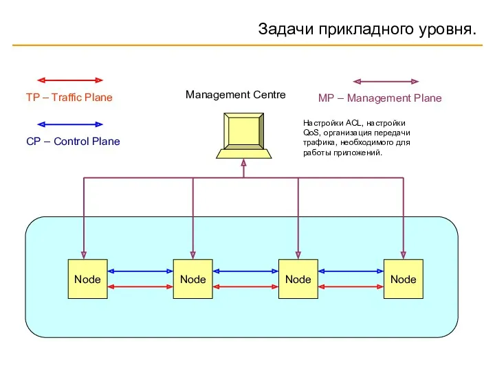 Задачи прикладного уровня. Node Node Node Node TP – Traffic