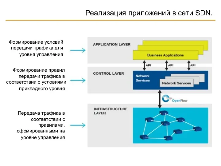 Реализация приложений в сети SDN. Передача трафика в соответствии с