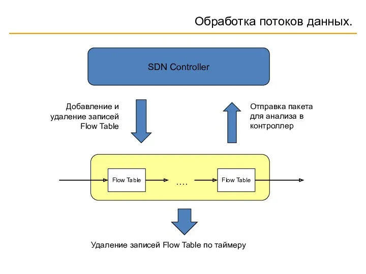 Обработка потоков данных. SDN Controller Flow Table Flow Table ….