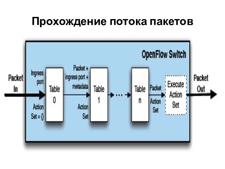 Прохождение потока пакетов