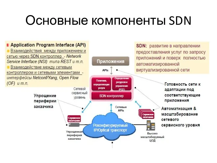 Основные компоненты SDN