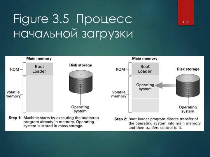 Figure 3.5 Процесс начальной загрузки 3-