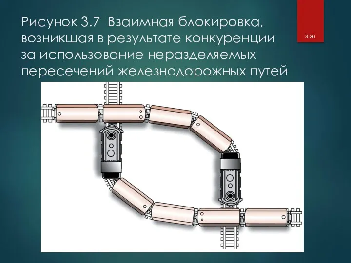 Рисунок 3.7 Взаимная блокировка, возникшая в результате конкуренции за использование неразделяемых пересечений железнодорожных путей 3-