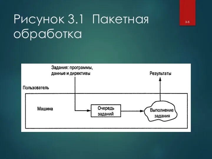 Рисунок 3.1 Пакетная обработка 3-