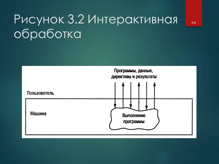 Рисунок 3.2 Интерактивная обработка 3-