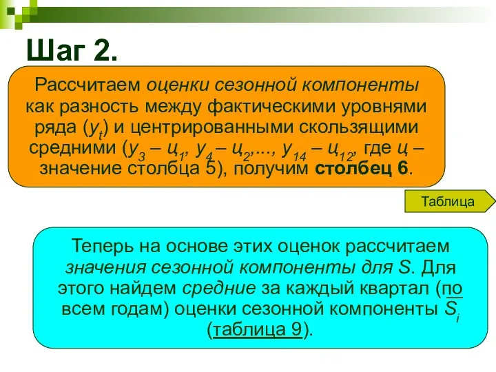 Рассчитаем оценки сезонной компоненты как разность между фактическими уровнями ряда